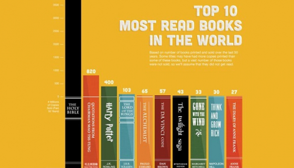 Топ-10 самых продаваемых и читаемых книг за 50 лет