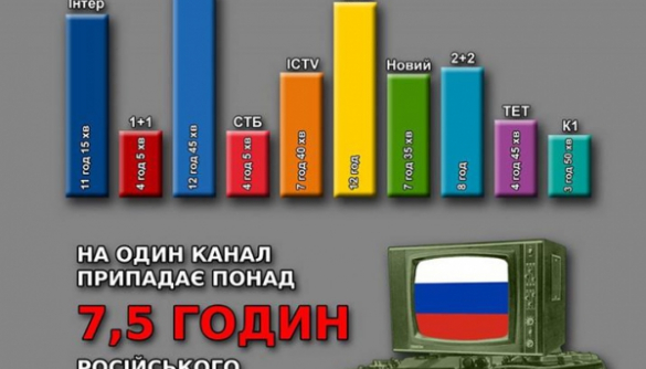 Бойкотчики насчитали на украинских каналах по 7,5 часов российского телепродукта в сутки